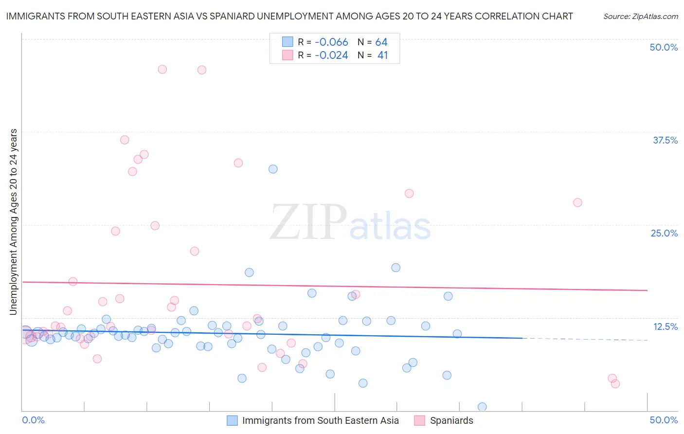 Immigrants from South Eastern Asia vs Spaniard Unemployment Among Ages 20 to 24 years