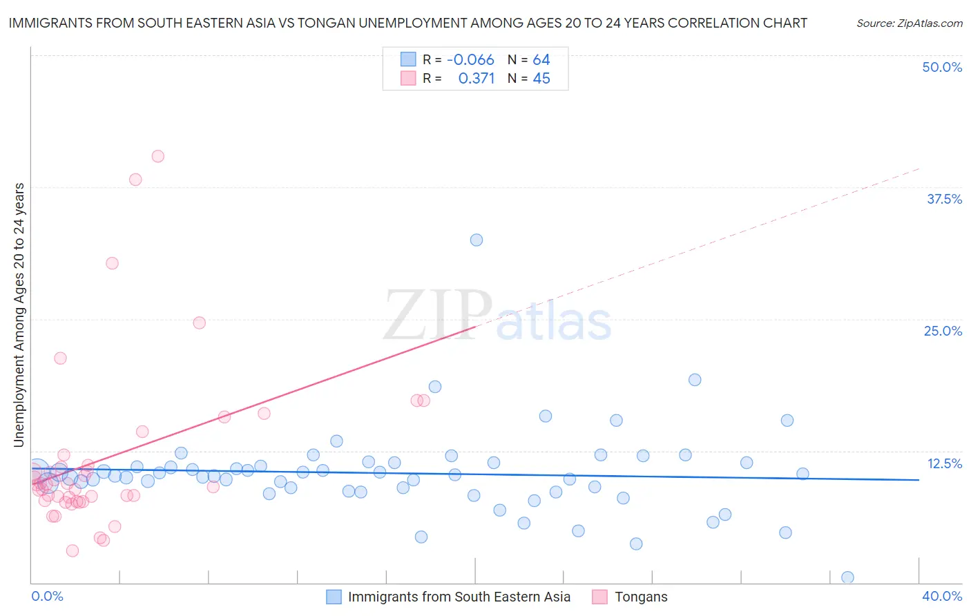 Immigrants from South Eastern Asia vs Tongan Unemployment Among Ages 20 to 24 years