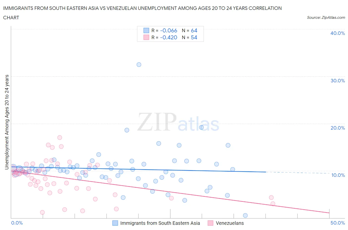 Immigrants from South Eastern Asia vs Venezuelan Unemployment Among Ages 20 to 24 years