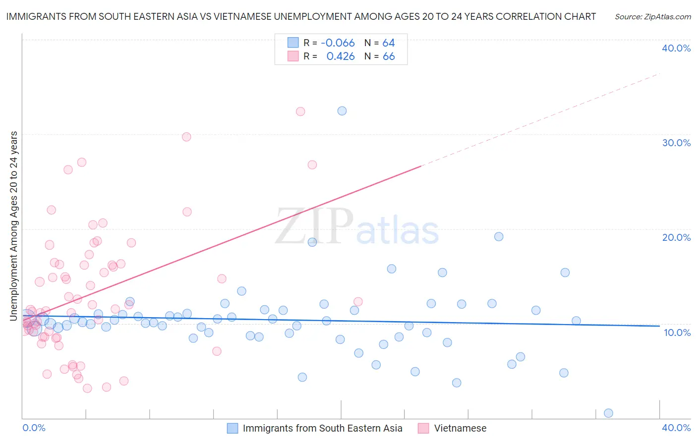 Immigrants from South Eastern Asia vs Vietnamese Unemployment Among Ages 20 to 24 years