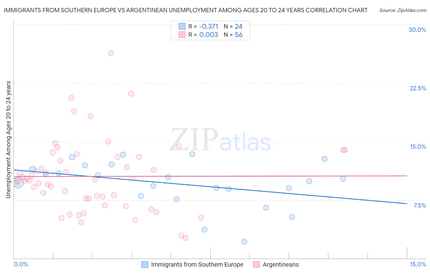 Immigrants from Southern Europe vs Argentinean Unemployment Among Ages 20 to 24 years