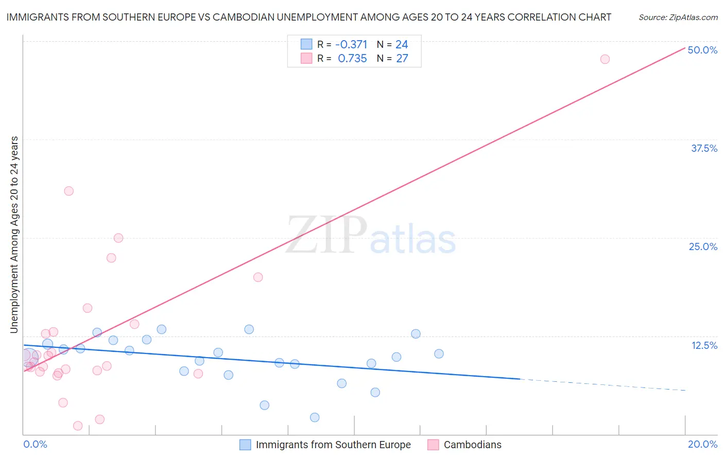 Immigrants from Southern Europe vs Cambodian Unemployment Among Ages 20 to 24 years