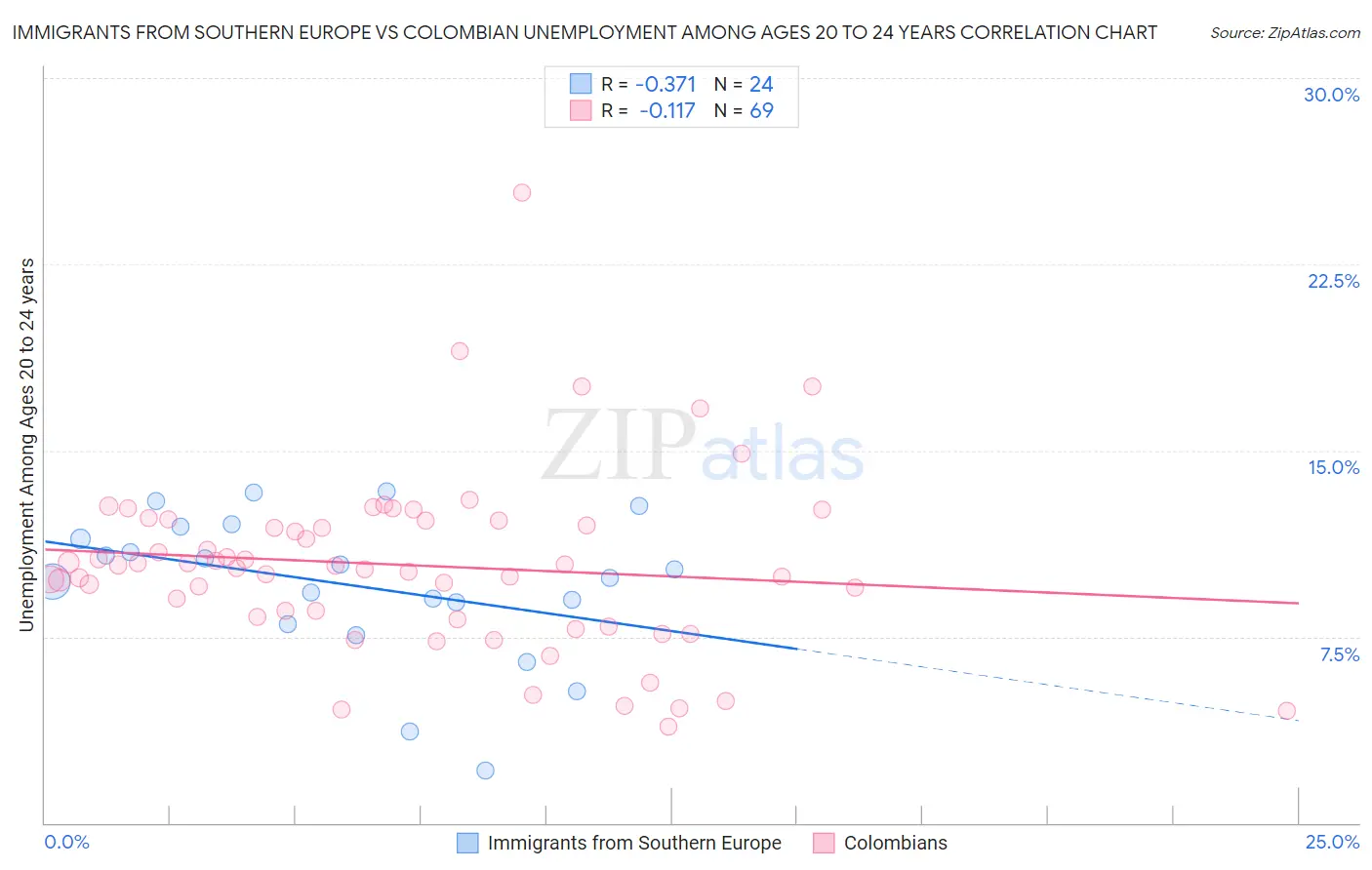 Immigrants from Southern Europe vs Colombian Unemployment Among Ages 20 to 24 years