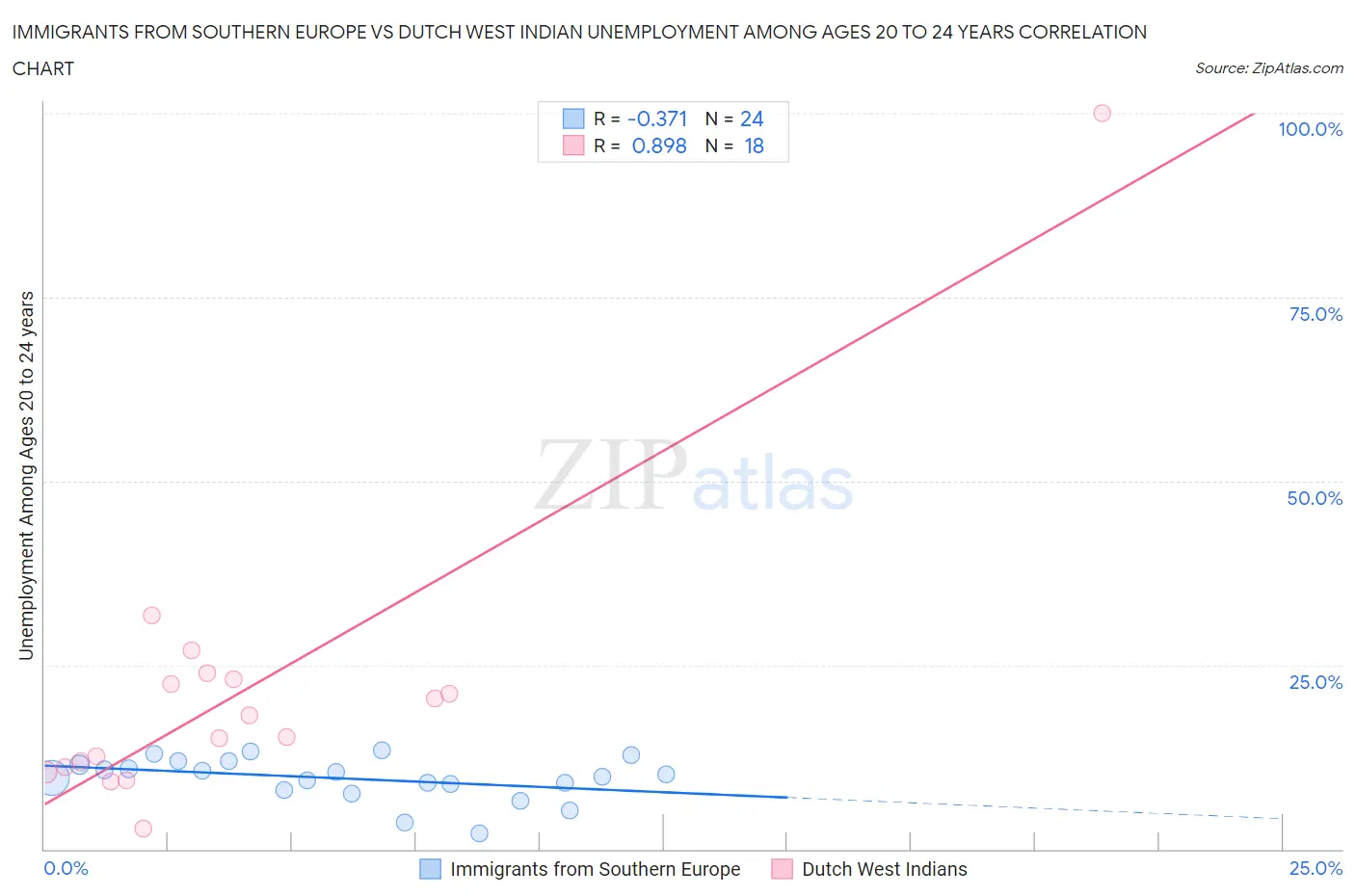 Immigrants from Southern Europe vs Dutch West Indian Unemployment Among Ages 20 to 24 years