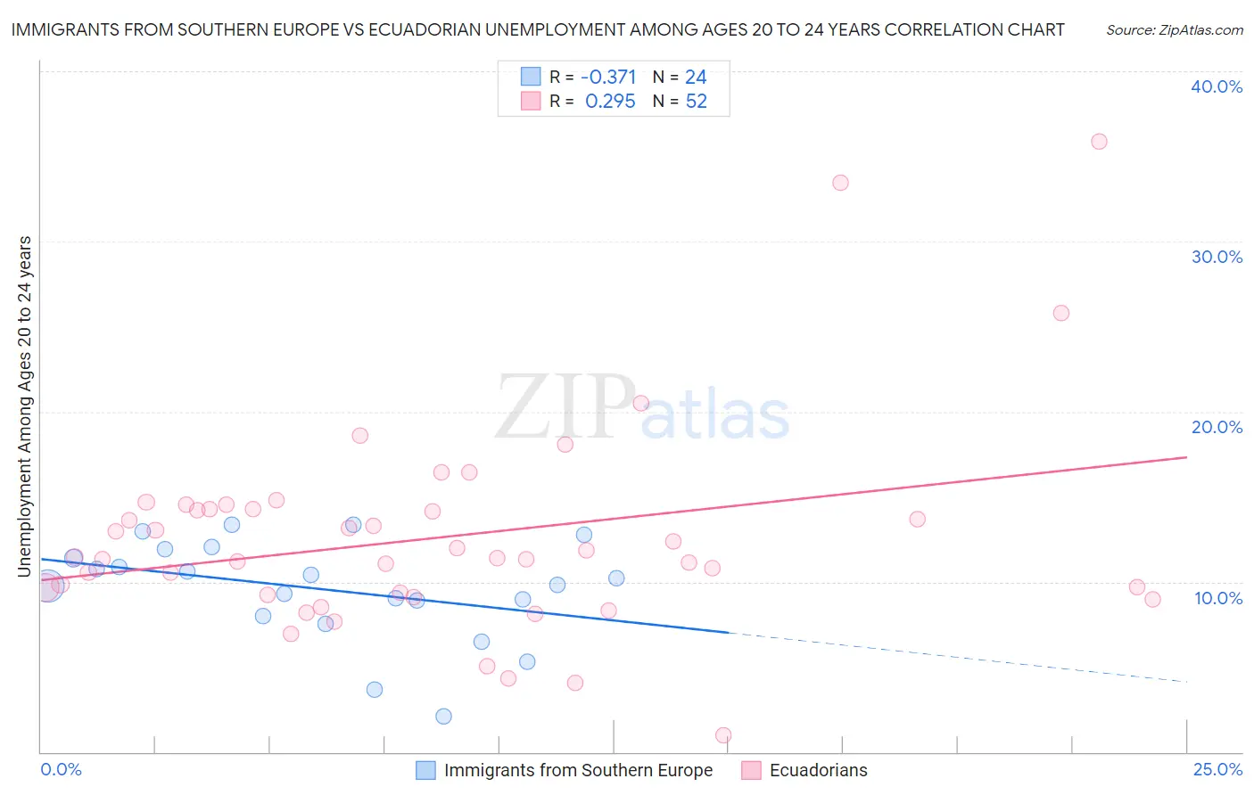 Immigrants from Southern Europe vs Ecuadorian Unemployment Among Ages 20 to 24 years