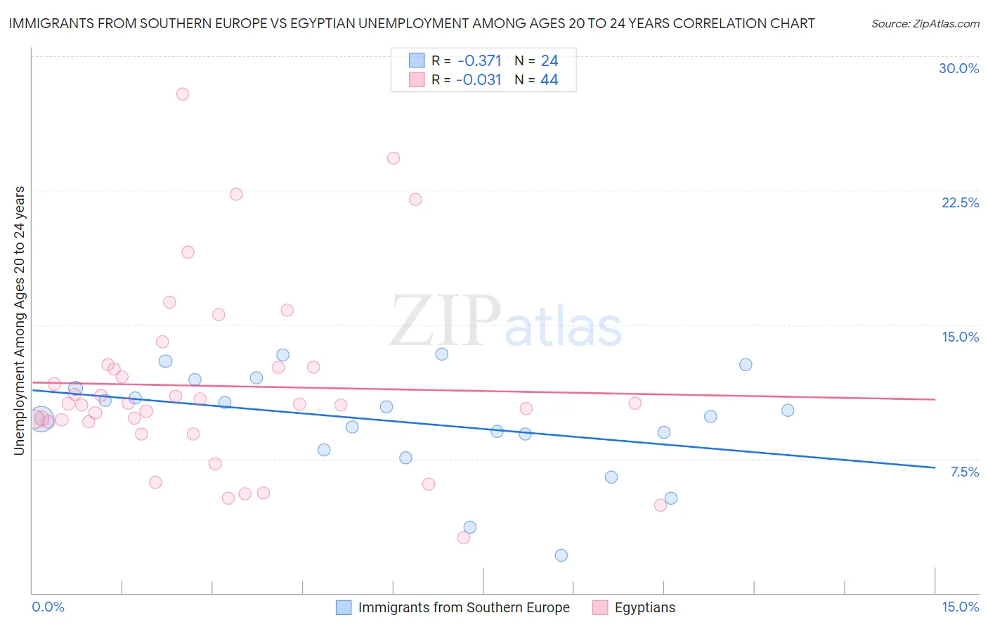 Immigrants from Southern Europe vs Egyptian Unemployment Among Ages 20 to 24 years