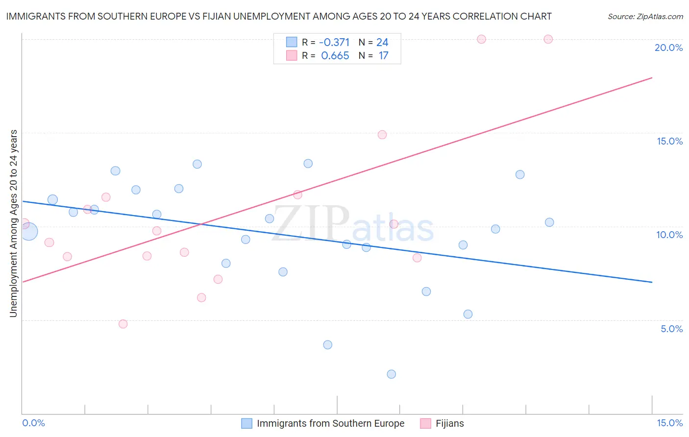 Immigrants from Southern Europe vs Fijian Unemployment Among Ages 20 to 24 years