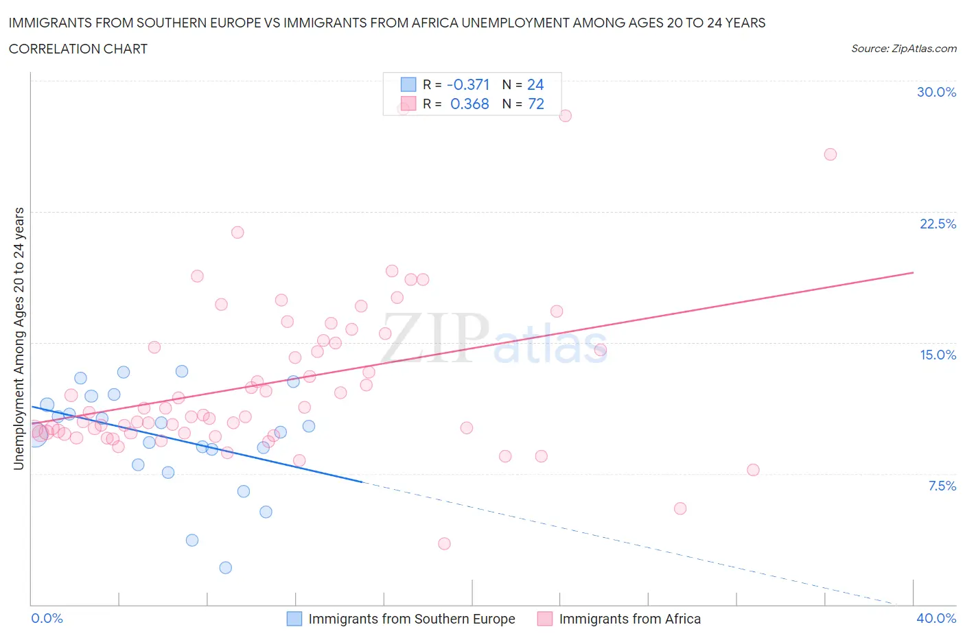 Immigrants from Southern Europe vs Immigrants from Africa Unemployment Among Ages 20 to 24 years