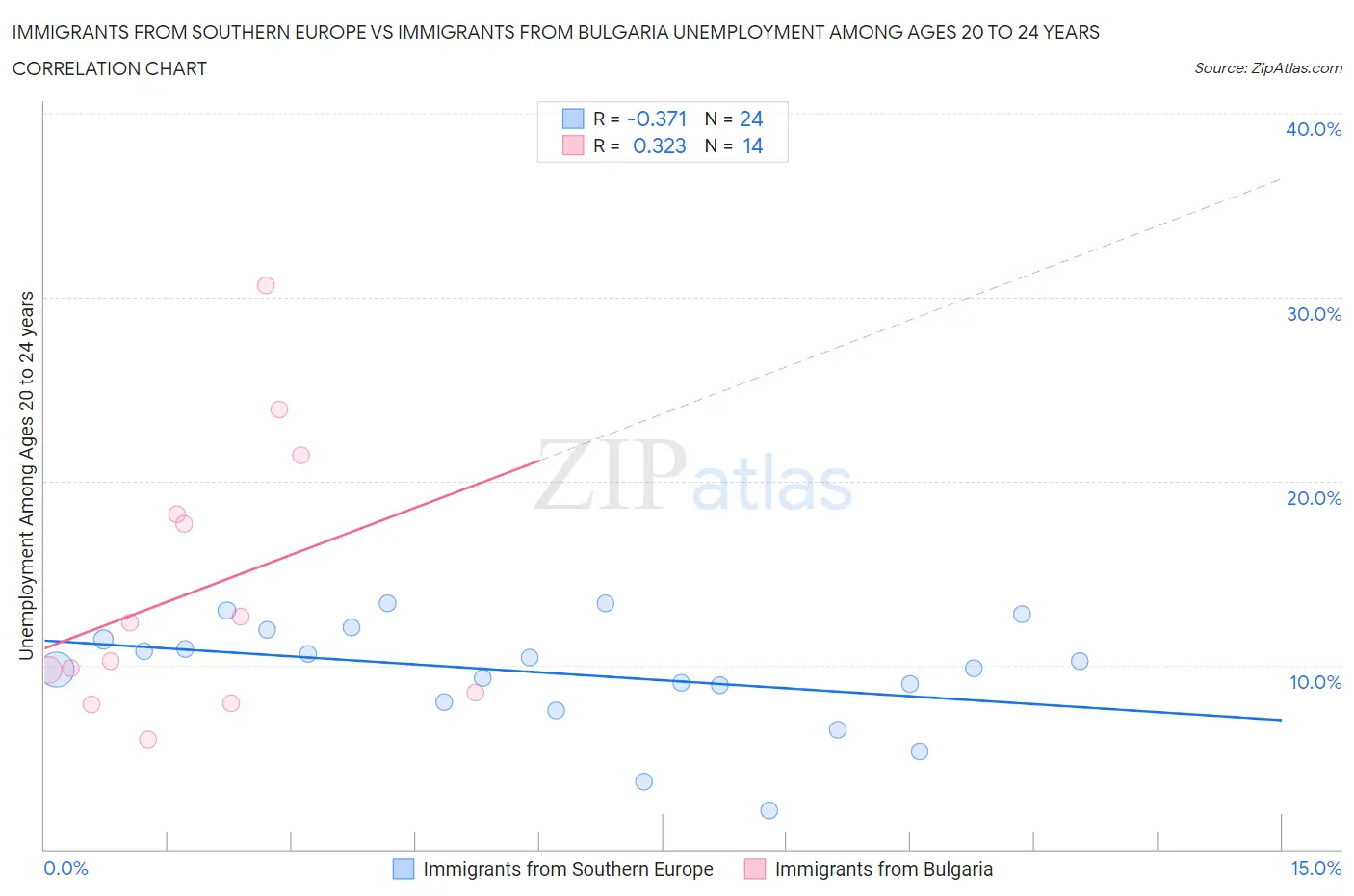 Immigrants from Southern Europe vs Immigrants from Bulgaria Unemployment Among Ages 20 to 24 years