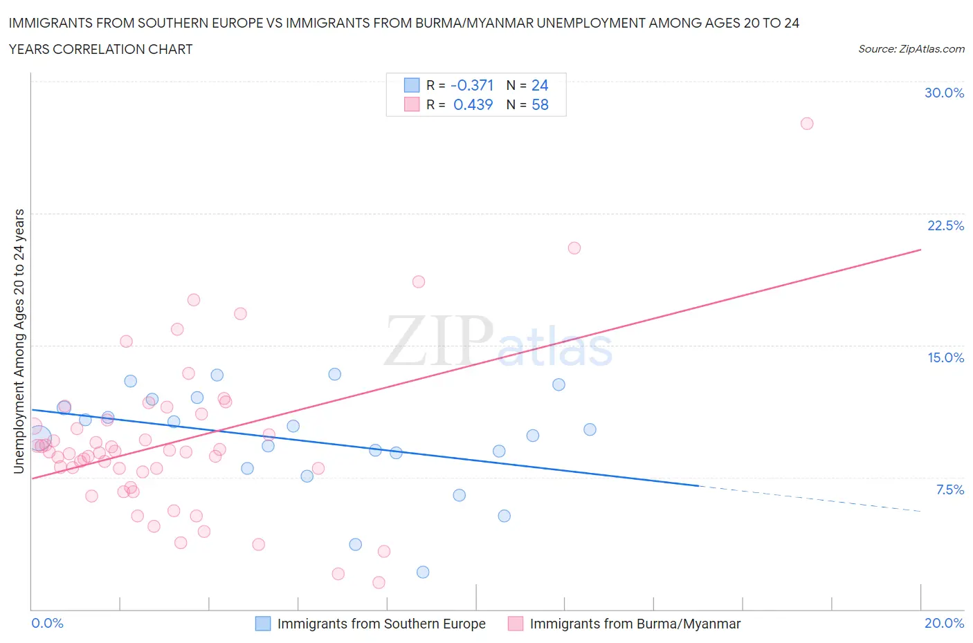 Immigrants from Southern Europe vs Immigrants from Burma/Myanmar Unemployment Among Ages 20 to 24 years