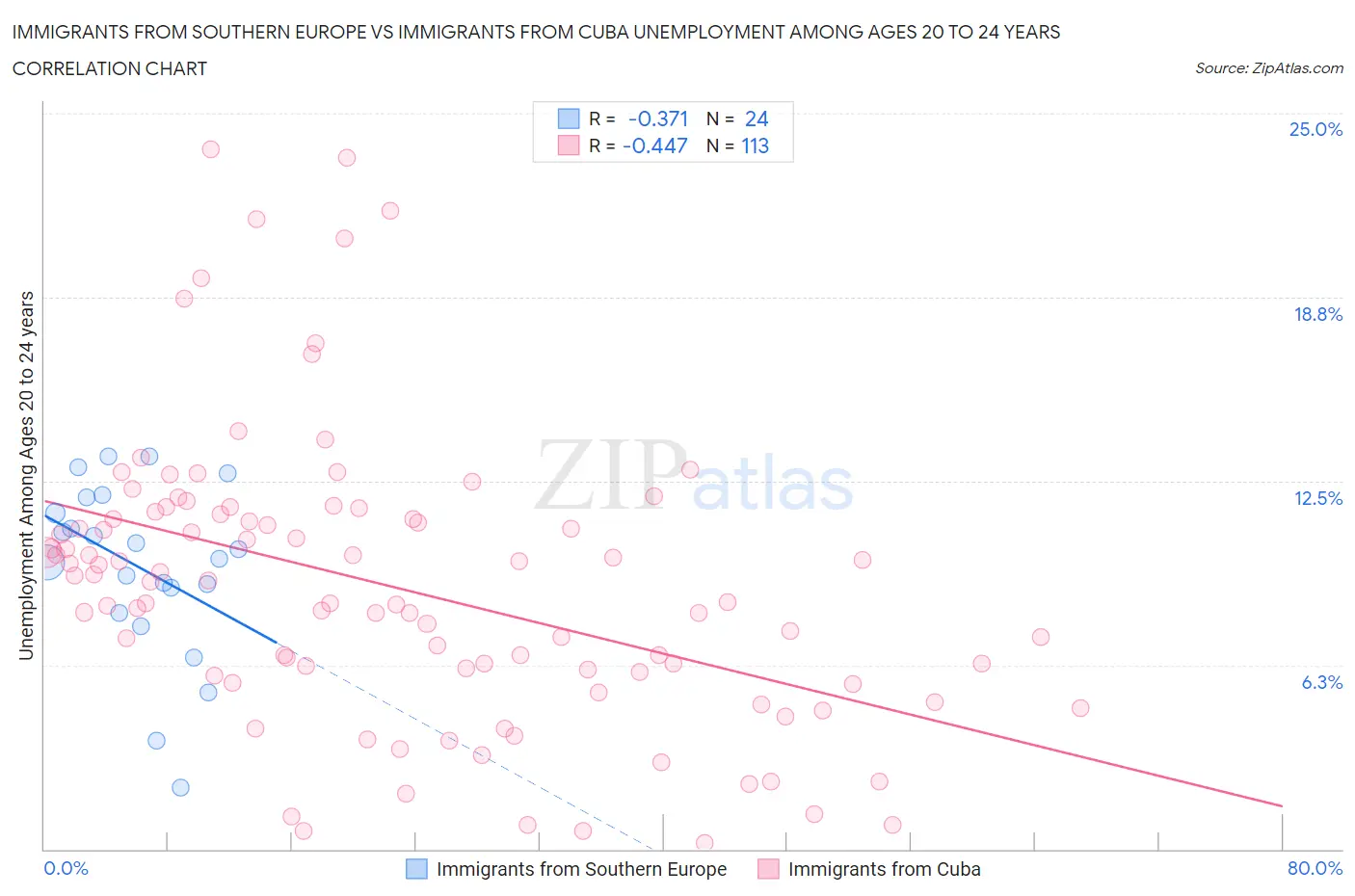 Immigrants from Southern Europe vs Immigrants from Cuba Unemployment Among Ages 20 to 24 years