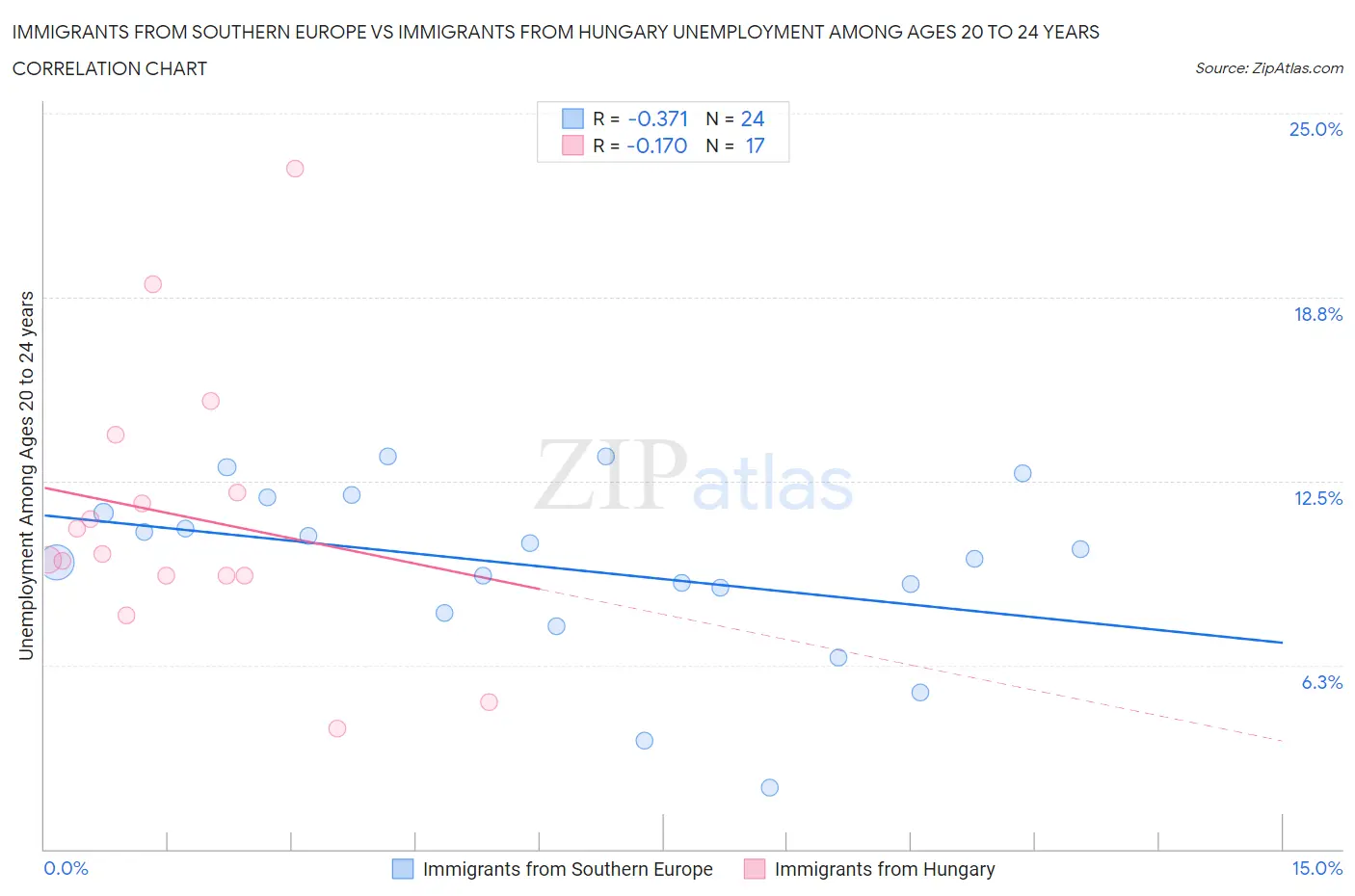 Immigrants from Southern Europe vs Immigrants from Hungary Unemployment Among Ages 20 to 24 years
