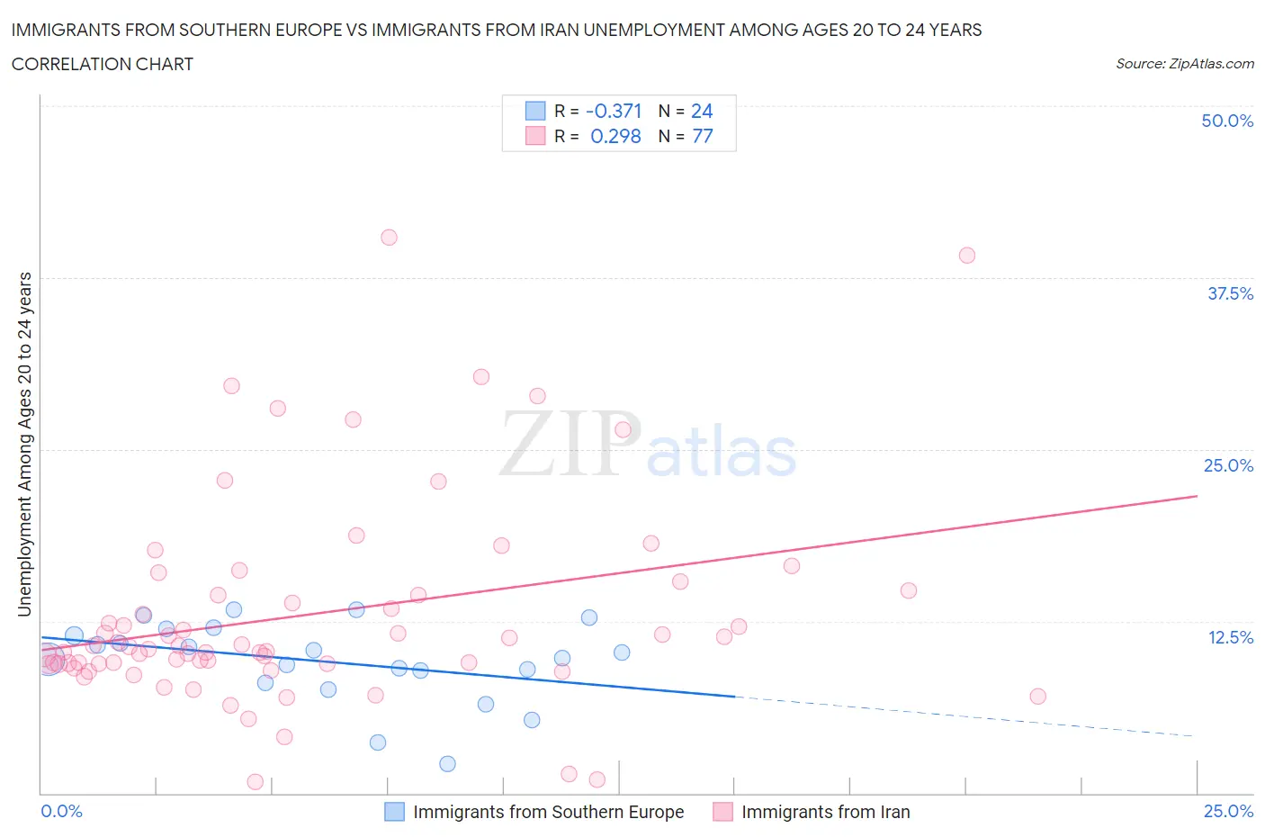 Immigrants from Southern Europe vs Immigrants from Iran Unemployment Among Ages 20 to 24 years