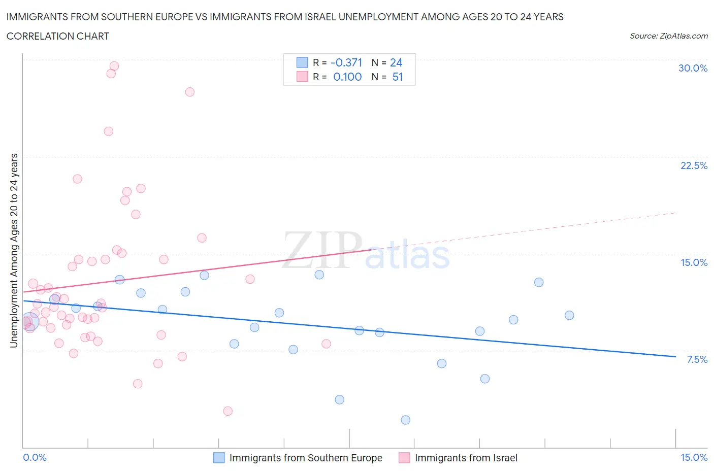 Immigrants from Southern Europe vs Immigrants from Israel Unemployment Among Ages 20 to 24 years