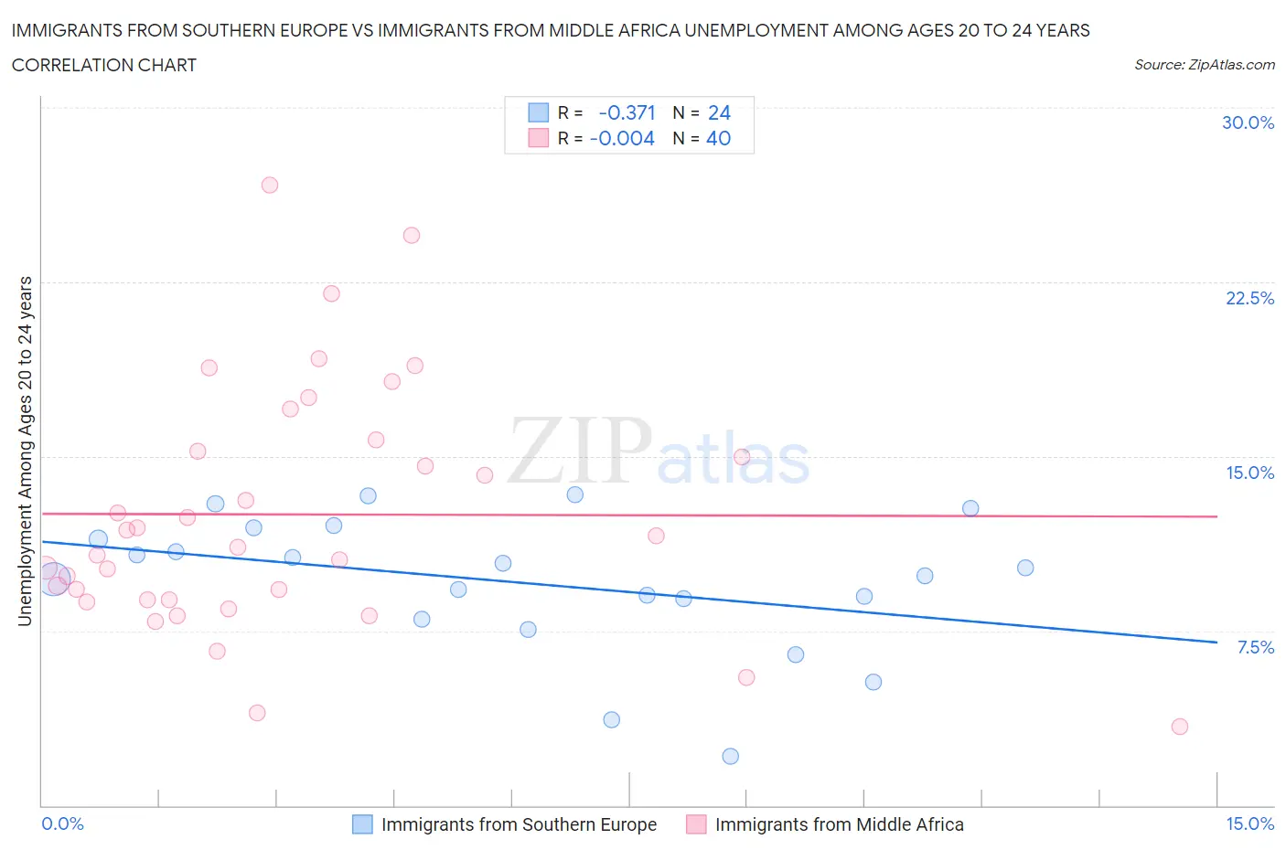 Immigrants from Southern Europe vs Immigrants from Middle Africa Unemployment Among Ages 20 to 24 years