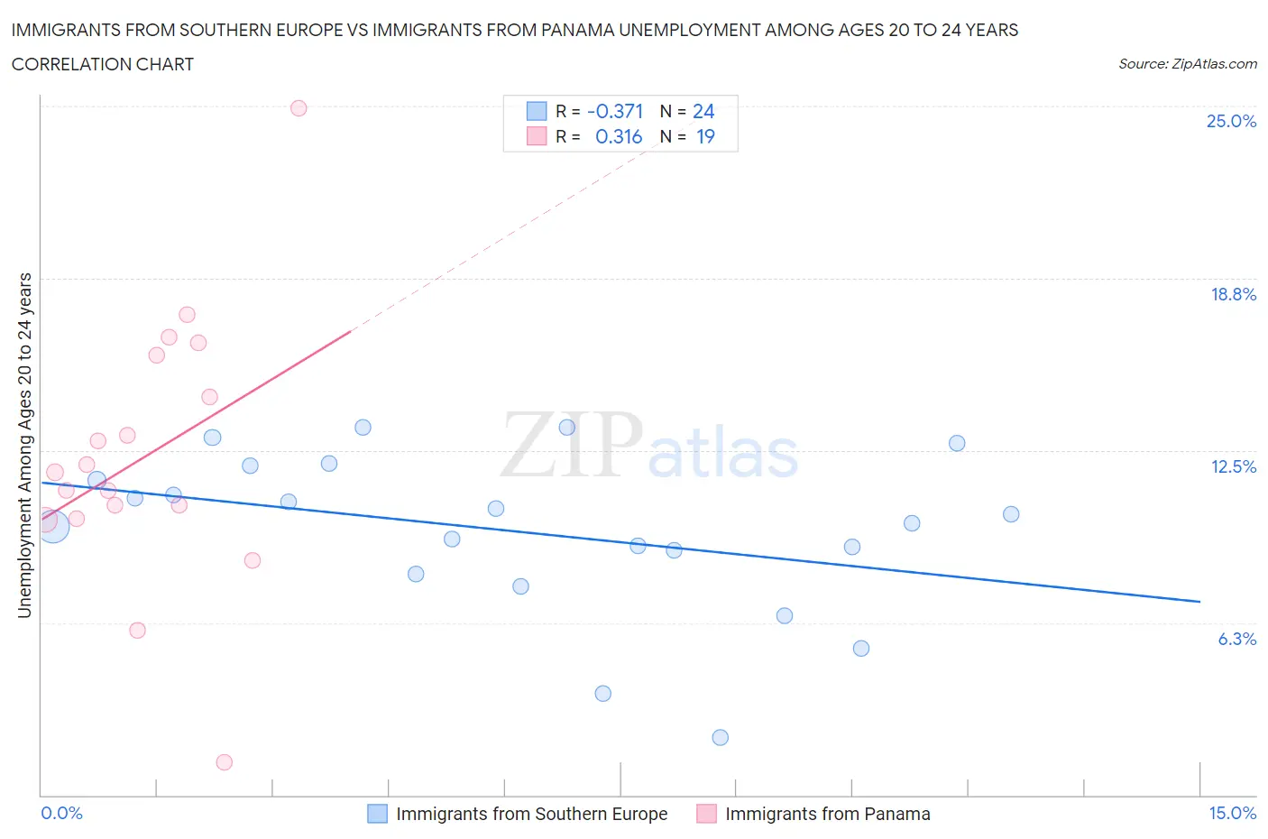 Immigrants from Southern Europe vs Immigrants from Panama Unemployment Among Ages 20 to 24 years