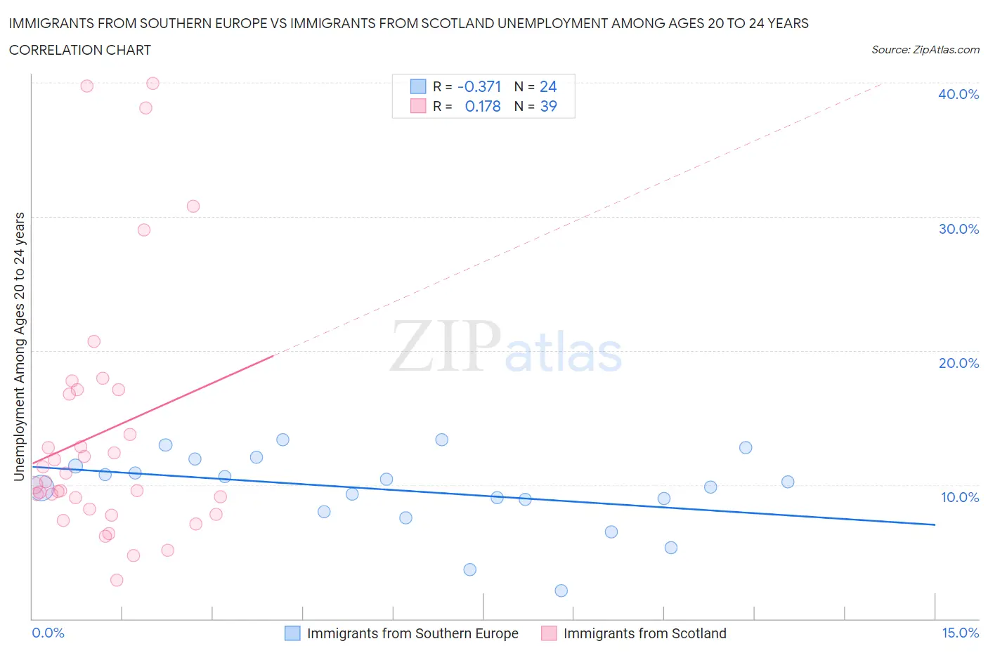 Immigrants from Southern Europe vs Immigrants from Scotland Unemployment Among Ages 20 to 24 years