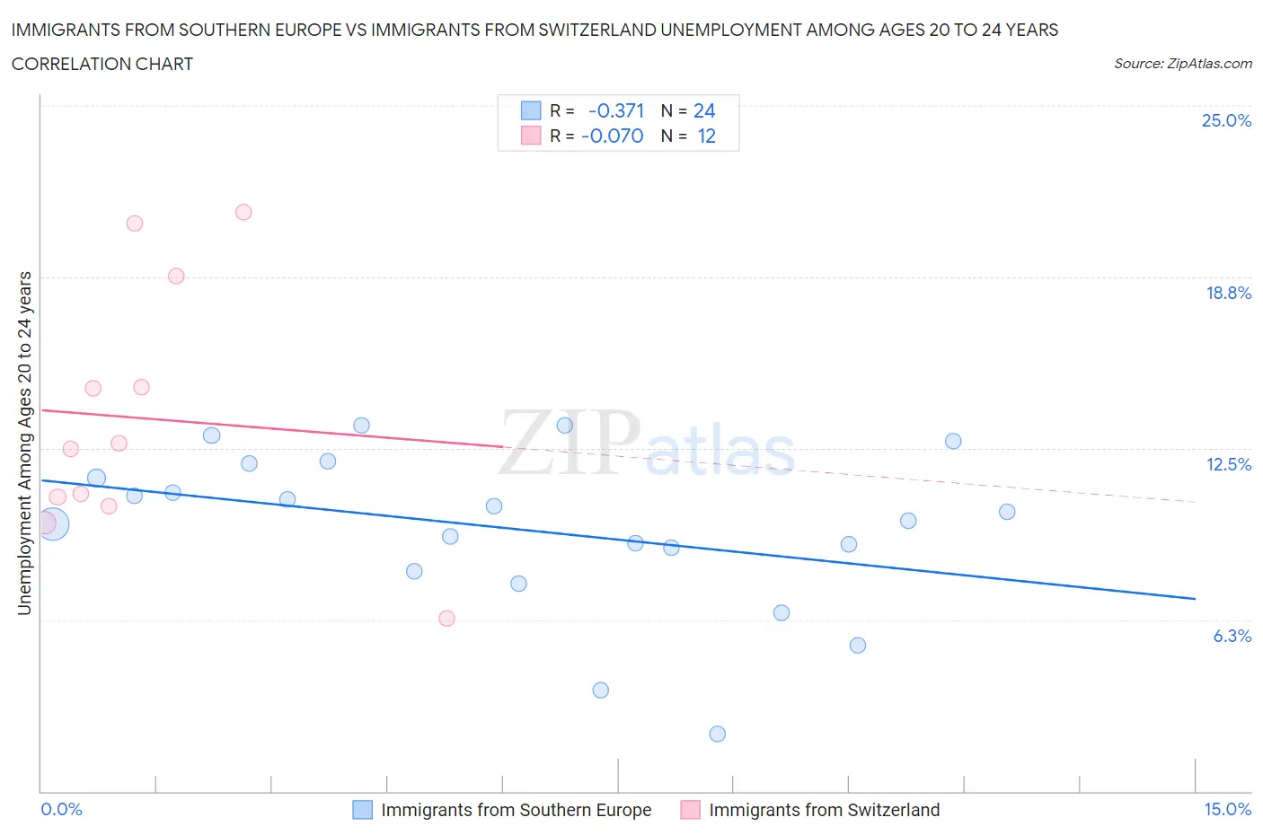 Immigrants from Southern Europe vs Immigrants from Switzerland Unemployment Among Ages 20 to 24 years