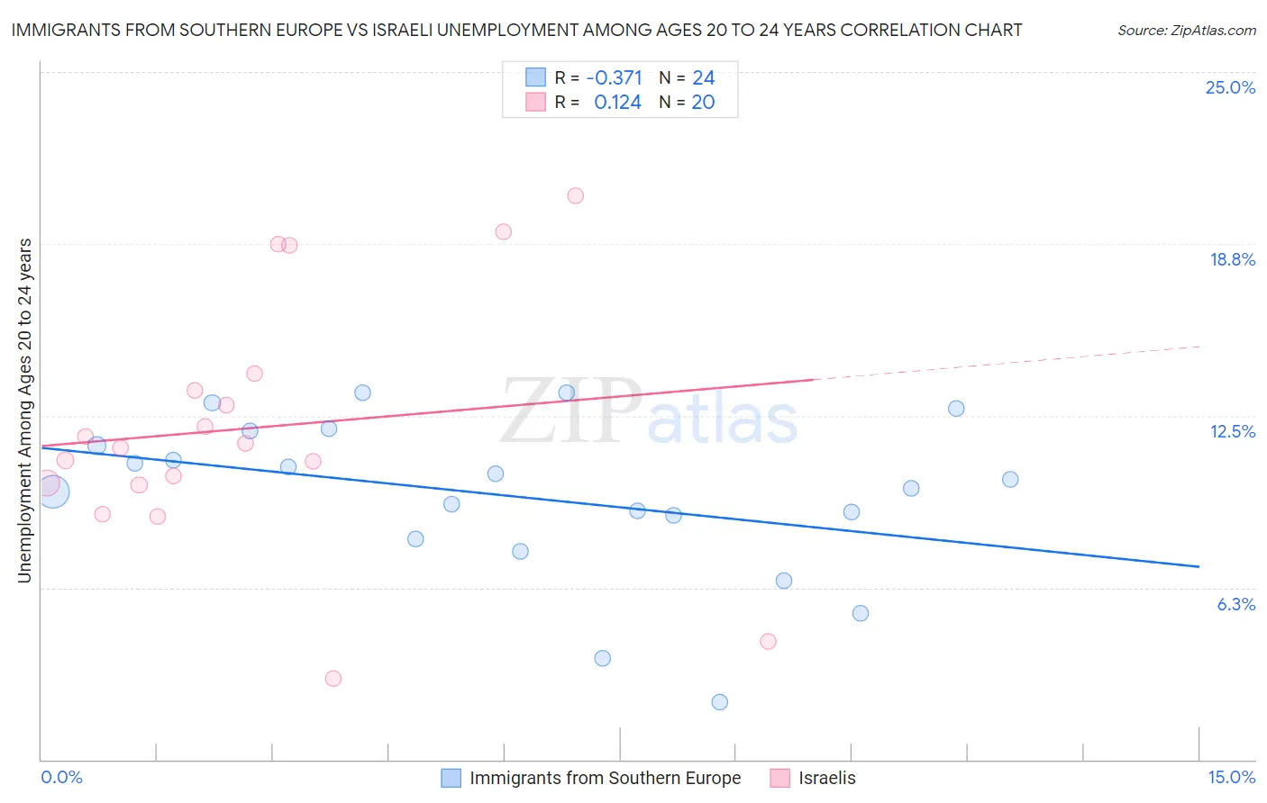 Immigrants from Southern Europe vs Israeli Unemployment Among Ages 20 to 24 years