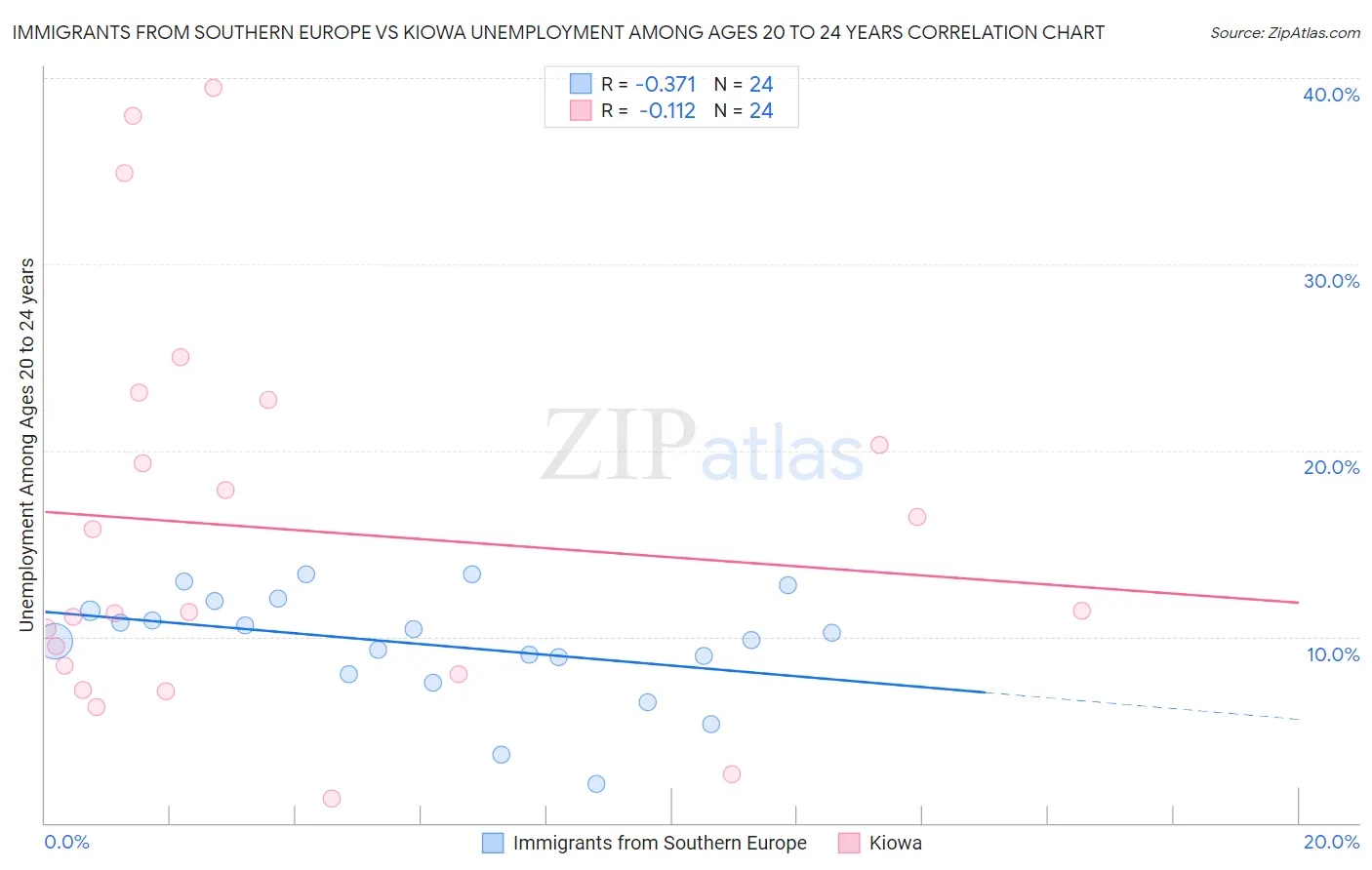 Immigrants from Southern Europe vs Kiowa Unemployment Among Ages 20 to 24 years