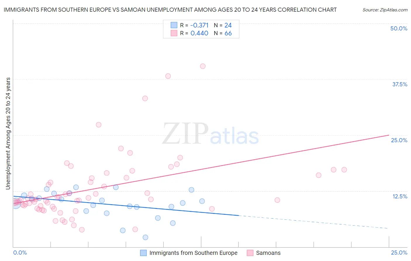 Immigrants from Southern Europe vs Samoan Unemployment Among Ages 20 to 24 years