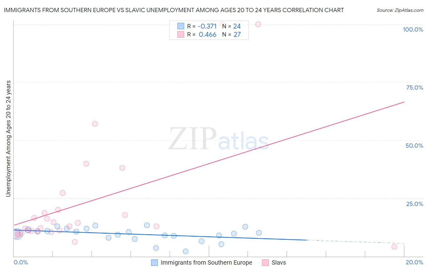 Immigrants from Southern Europe vs Slavic Unemployment Among Ages 20 to 24 years