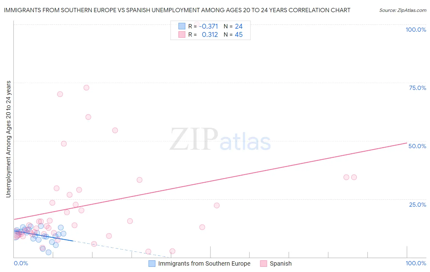 Immigrants from Southern Europe vs Spanish Unemployment Among Ages 20 to 24 years