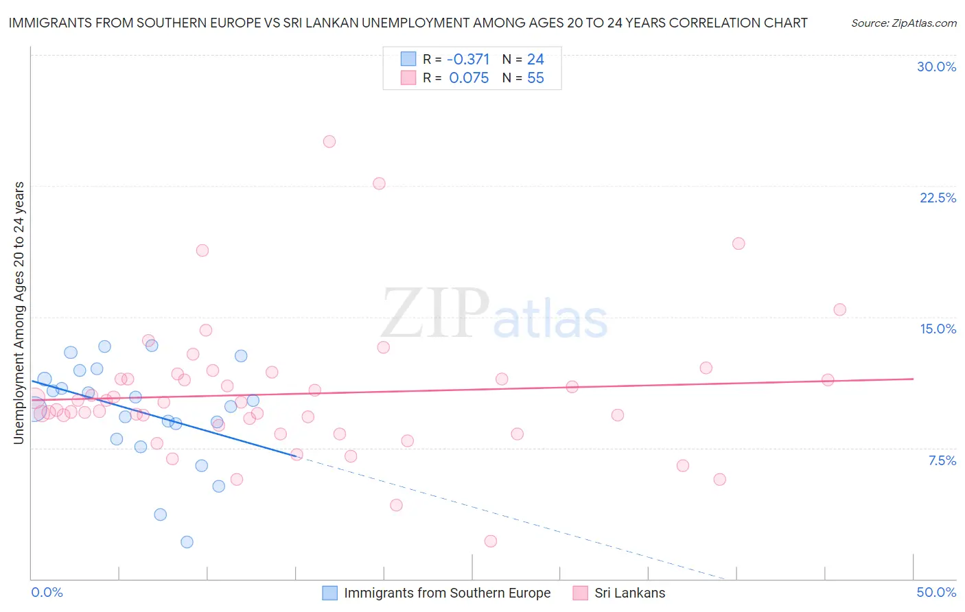 Immigrants from Southern Europe vs Sri Lankan Unemployment Among Ages 20 to 24 years