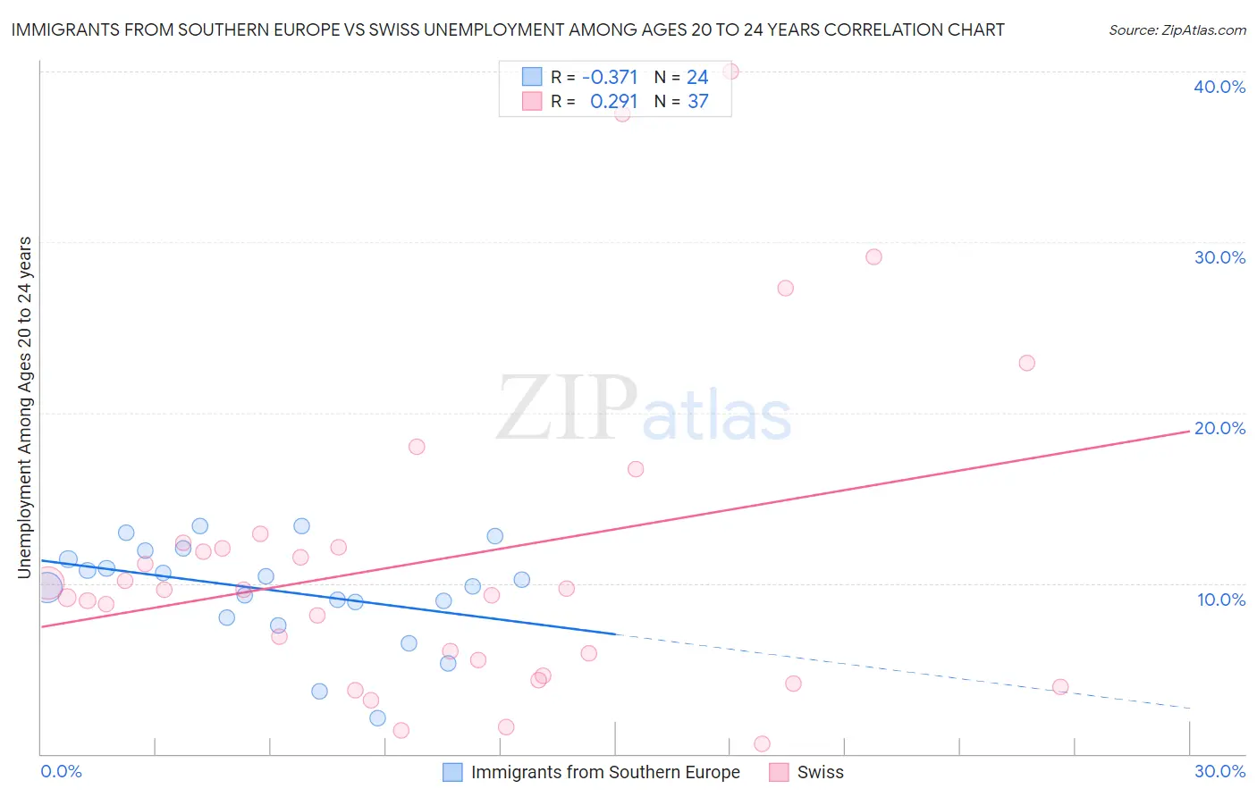 Immigrants from Southern Europe vs Swiss Unemployment Among Ages 20 to 24 years