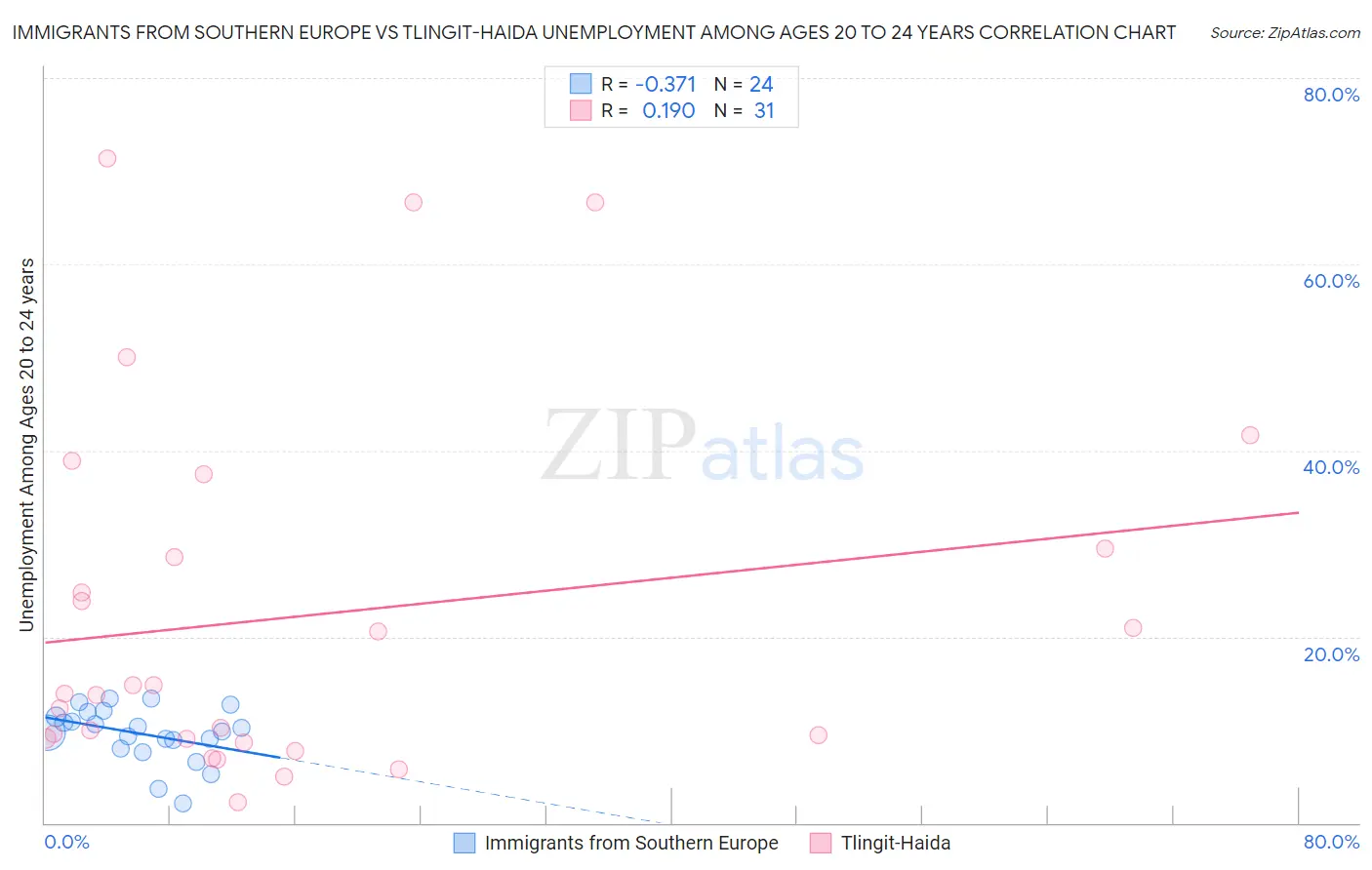 Immigrants from Southern Europe vs Tlingit-Haida Unemployment Among Ages 20 to 24 years