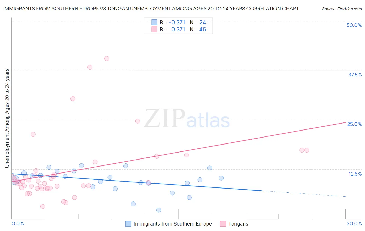 Immigrants from Southern Europe vs Tongan Unemployment Among Ages 20 to 24 years