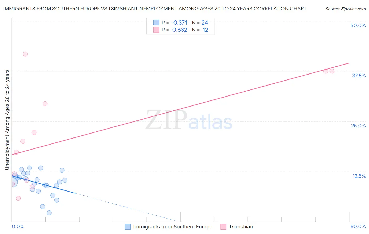 Immigrants from Southern Europe vs Tsimshian Unemployment Among Ages 20 to 24 years