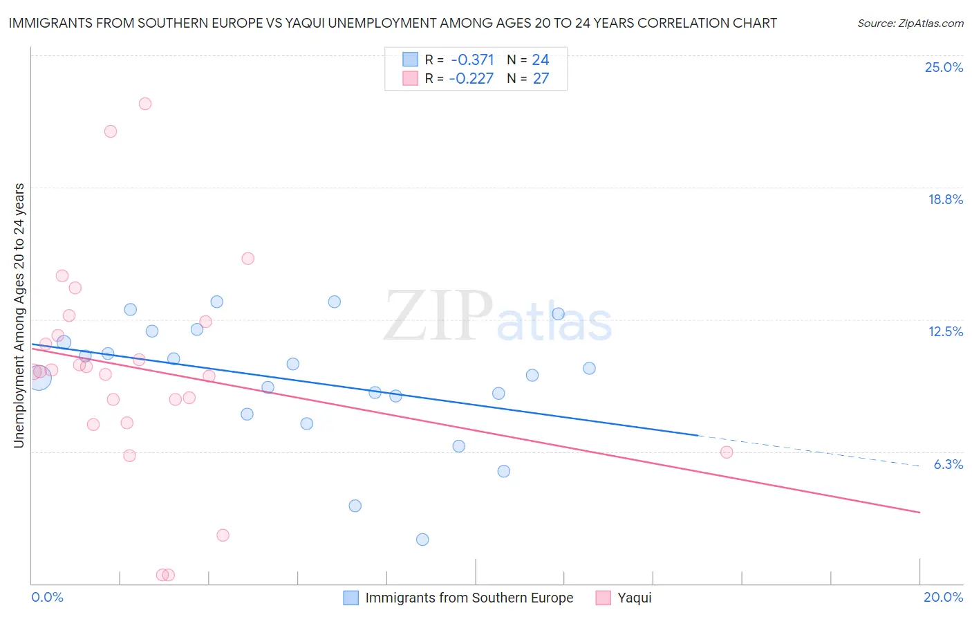 Immigrants from Southern Europe vs Yaqui Unemployment Among Ages 20 to 24 years