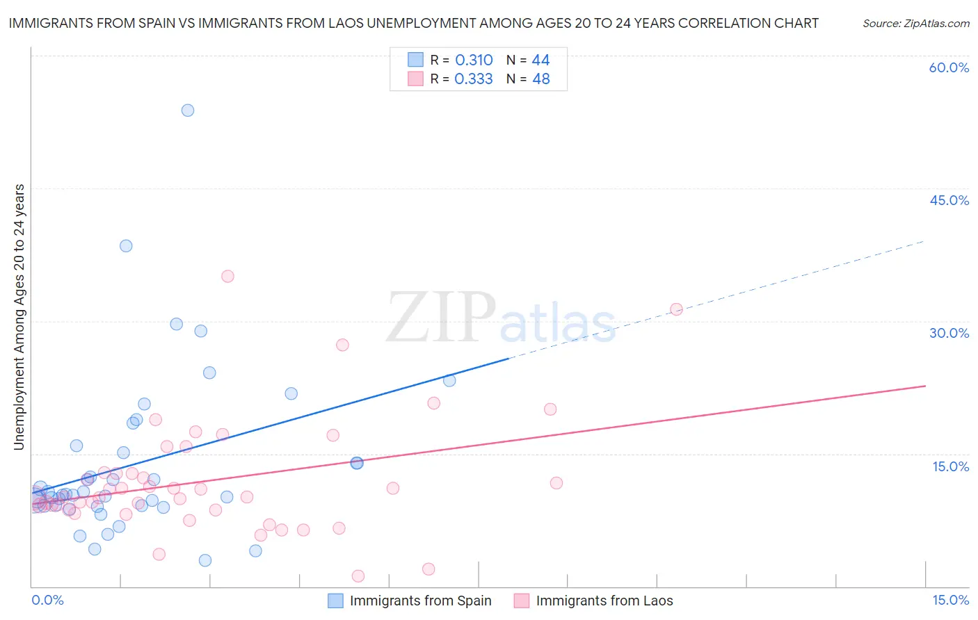 Immigrants from Spain vs Immigrants from Laos Unemployment Among Ages 20 to 24 years