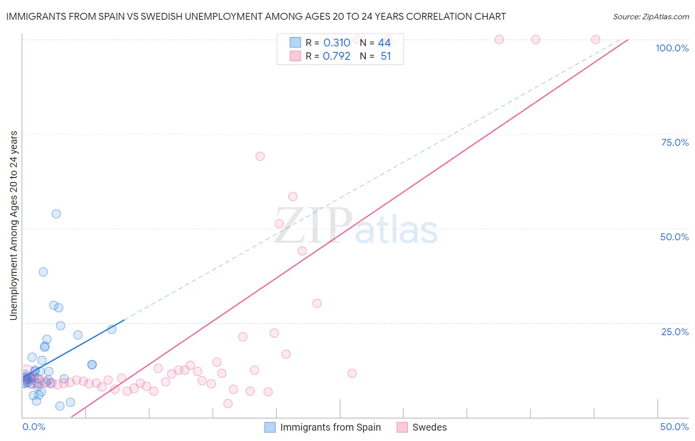 Immigrants from Spain vs Swedish Unemployment Among Ages 20 to 24 years