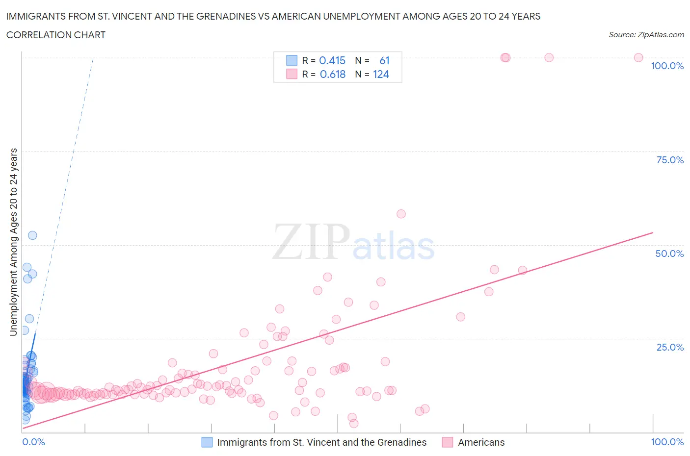 Immigrants from St. Vincent and the Grenadines vs American Unemployment Among Ages 20 to 24 years