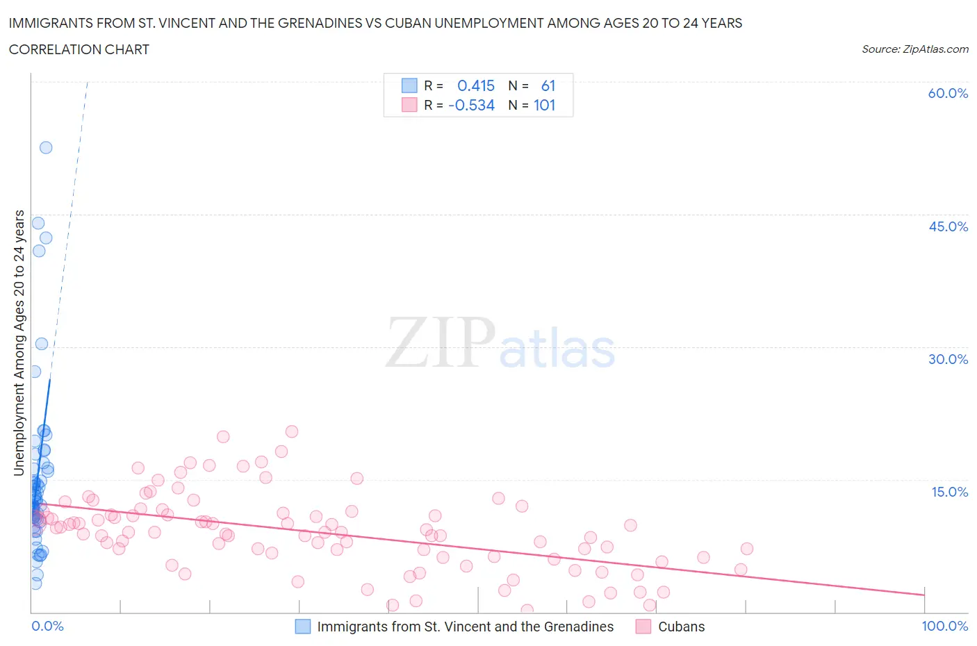 Immigrants from St. Vincent and the Grenadines vs Cuban Unemployment Among Ages 20 to 24 years