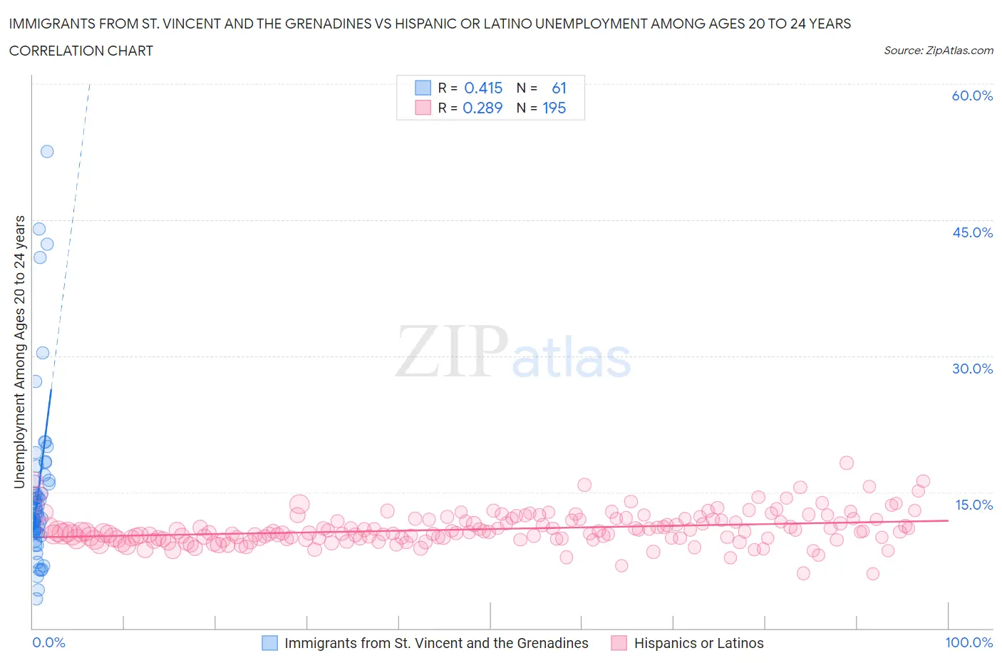 Immigrants from St. Vincent and the Grenadines vs Hispanic or Latino Unemployment Among Ages 20 to 24 years