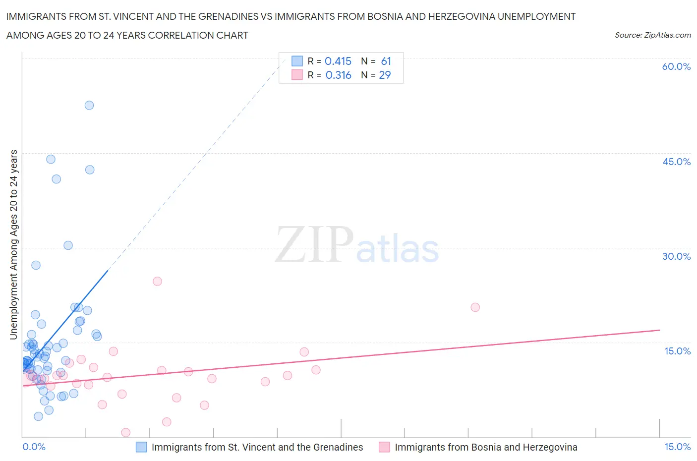 Immigrants from St. Vincent and the Grenadines vs Immigrants from Bosnia and Herzegovina Unemployment Among Ages 20 to 24 years