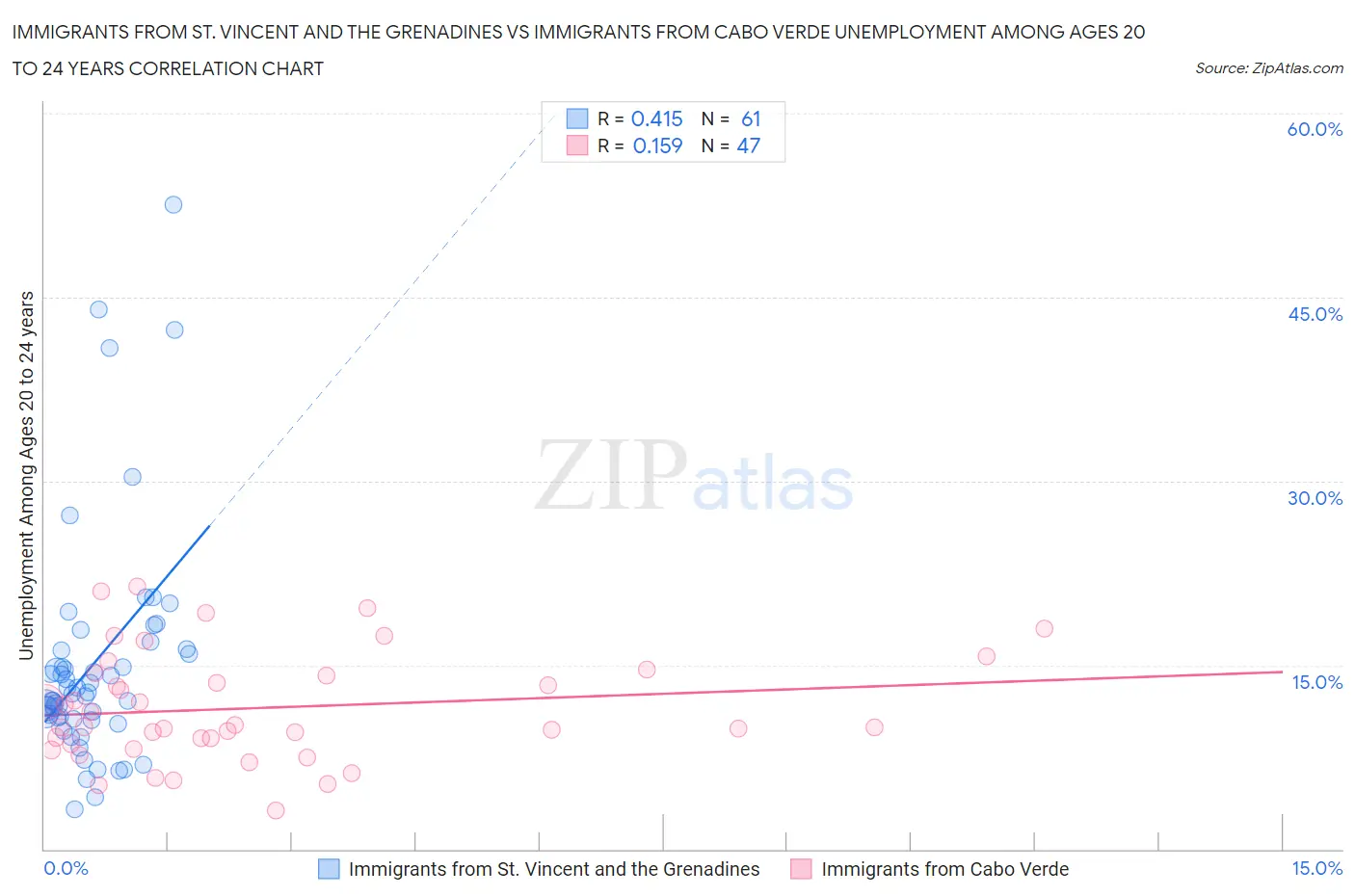 Immigrants from St. Vincent and the Grenadines vs Immigrants from Cabo Verde Unemployment Among Ages 20 to 24 years