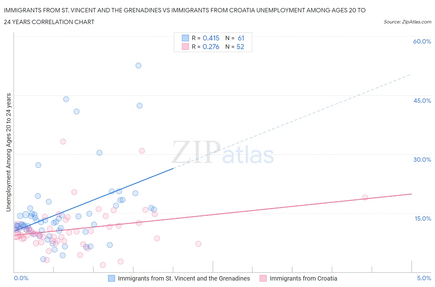 Immigrants from St. Vincent and the Grenadines vs Immigrants from Croatia Unemployment Among Ages 20 to 24 years