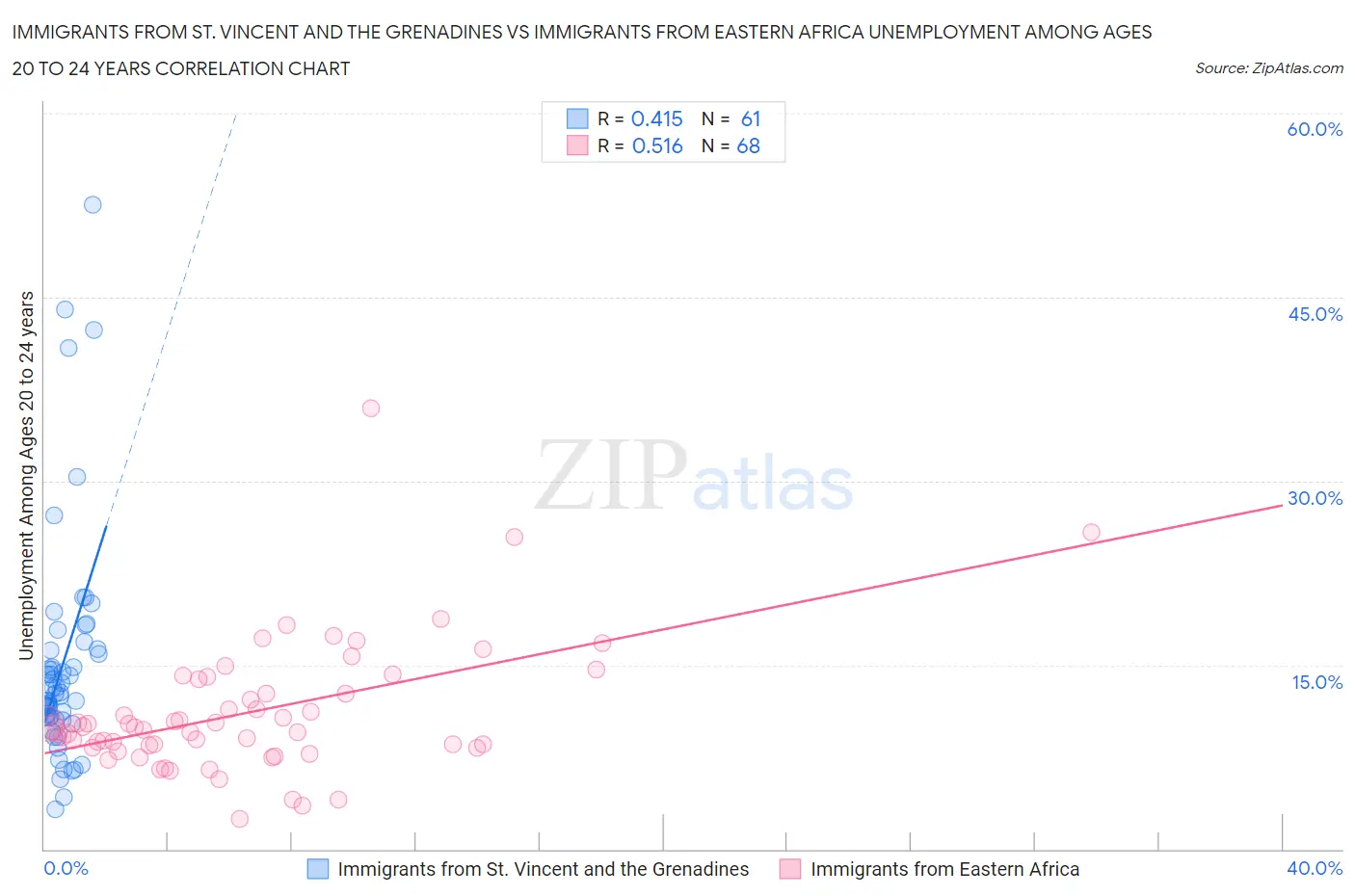 Immigrants from St. Vincent and the Grenadines vs Immigrants from Eastern Africa Unemployment Among Ages 20 to 24 years