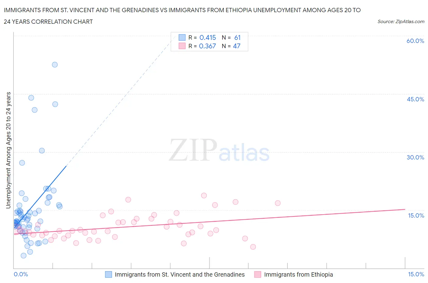 Immigrants from St. Vincent and the Grenadines vs Immigrants from Ethiopia Unemployment Among Ages 20 to 24 years