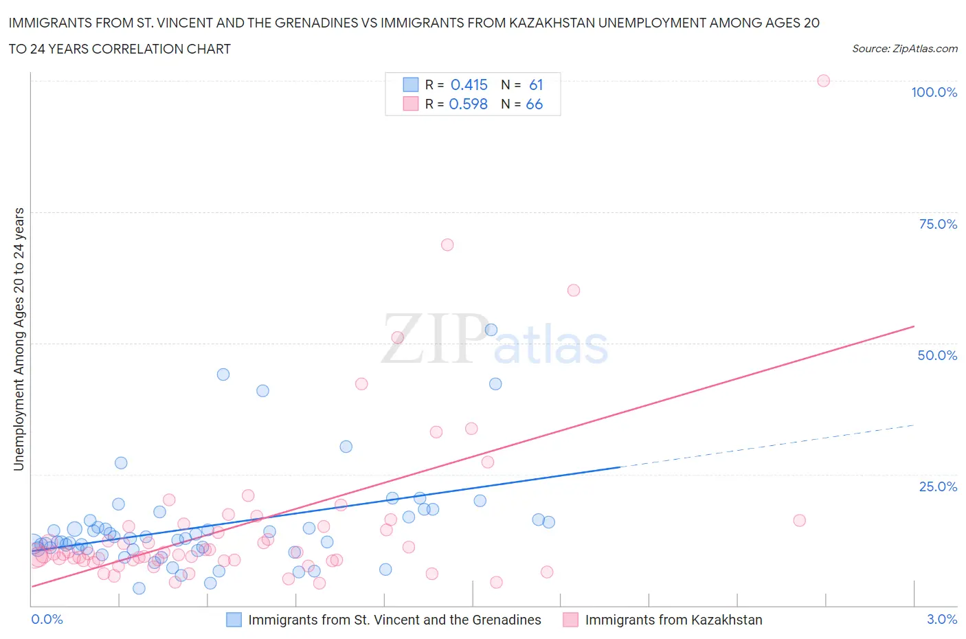 Immigrants from St. Vincent and the Grenadines vs Immigrants from Kazakhstan Unemployment Among Ages 20 to 24 years