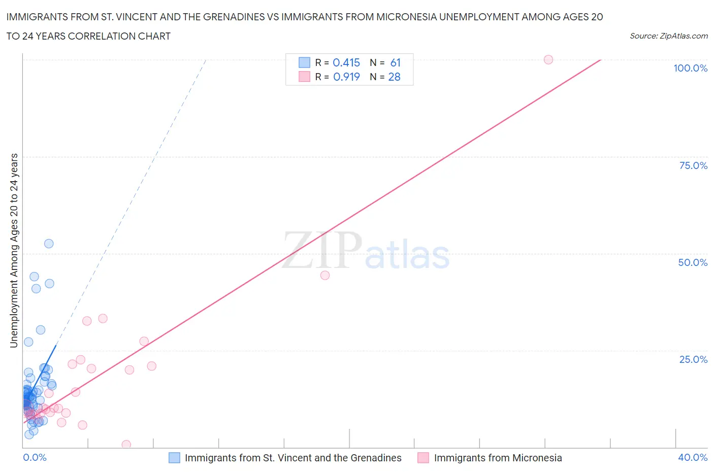 Immigrants from St. Vincent and the Grenadines vs Immigrants from Micronesia Unemployment Among Ages 20 to 24 years