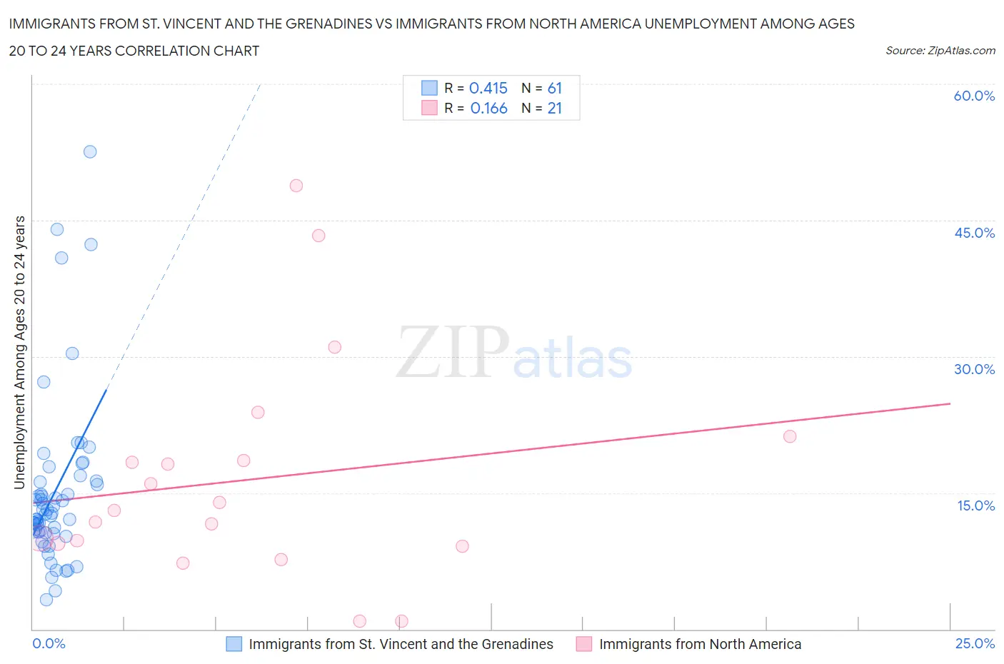 Immigrants from St. Vincent and the Grenadines vs Immigrants from North America Unemployment Among Ages 20 to 24 years