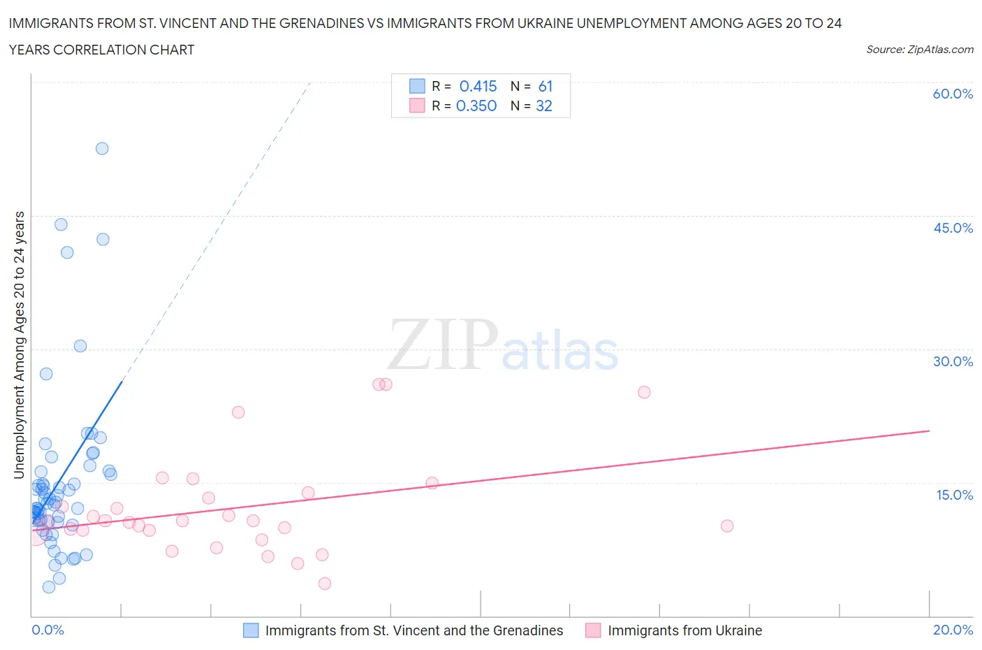 Immigrants from St. Vincent and the Grenadines vs Immigrants from Ukraine Unemployment Among Ages 20 to 24 years