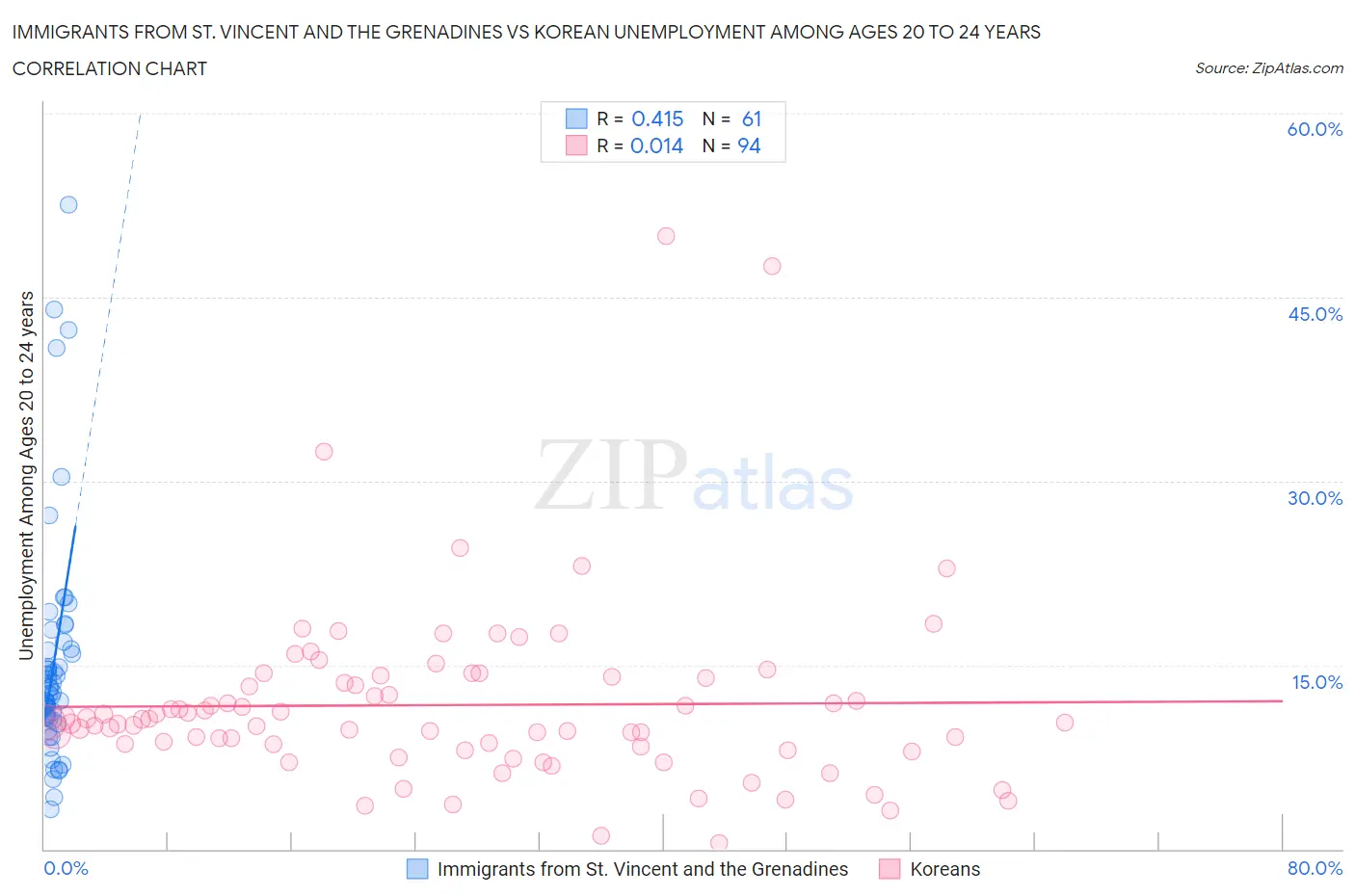 Immigrants from St. Vincent and the Grenadines vs Korean Unemployment Among Ages 20 to 24 years