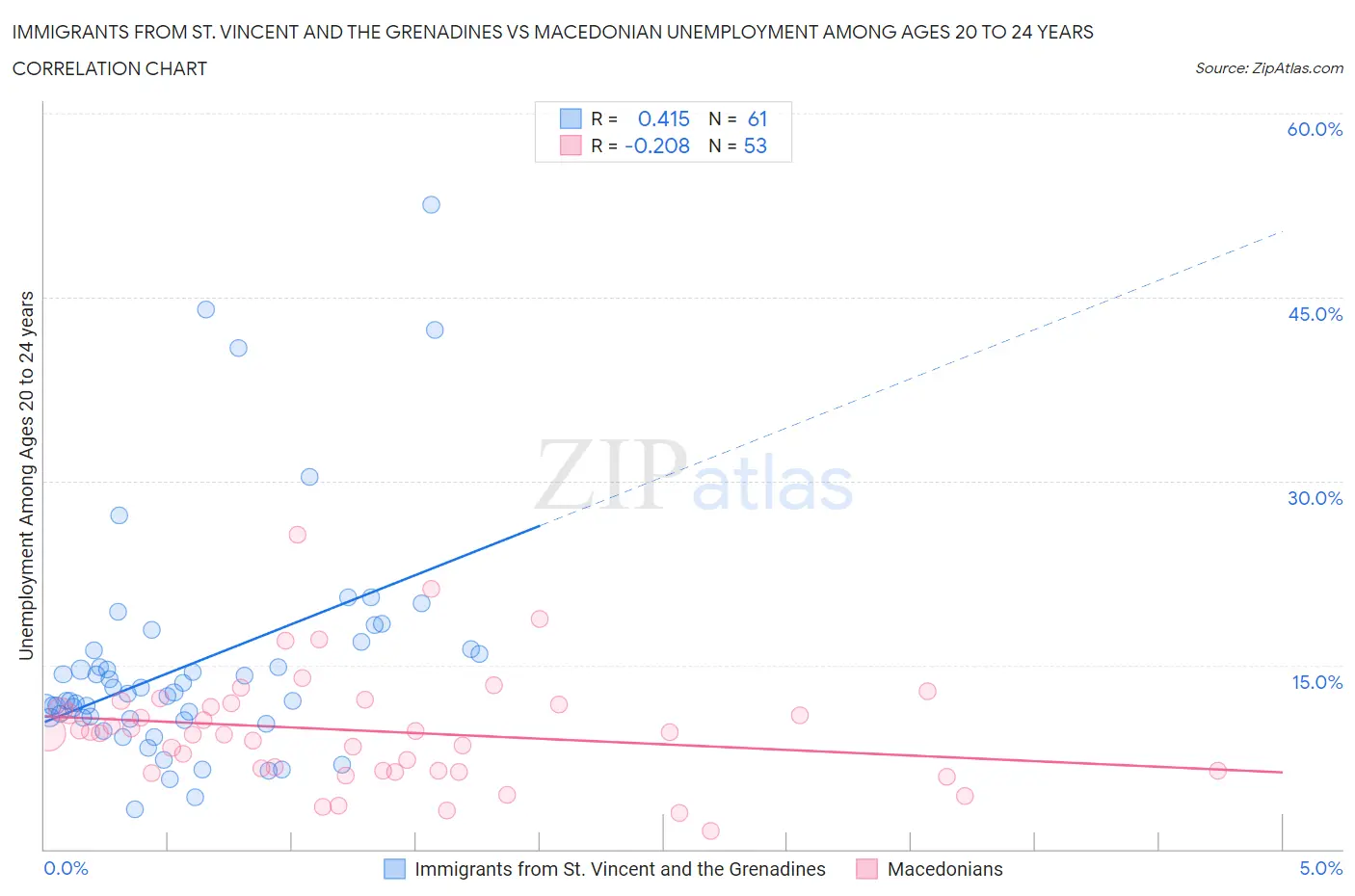 Immigrants from St. Vincent and the Grenadines vs Macedonian Unemployment Among Ages 20 to 24 years