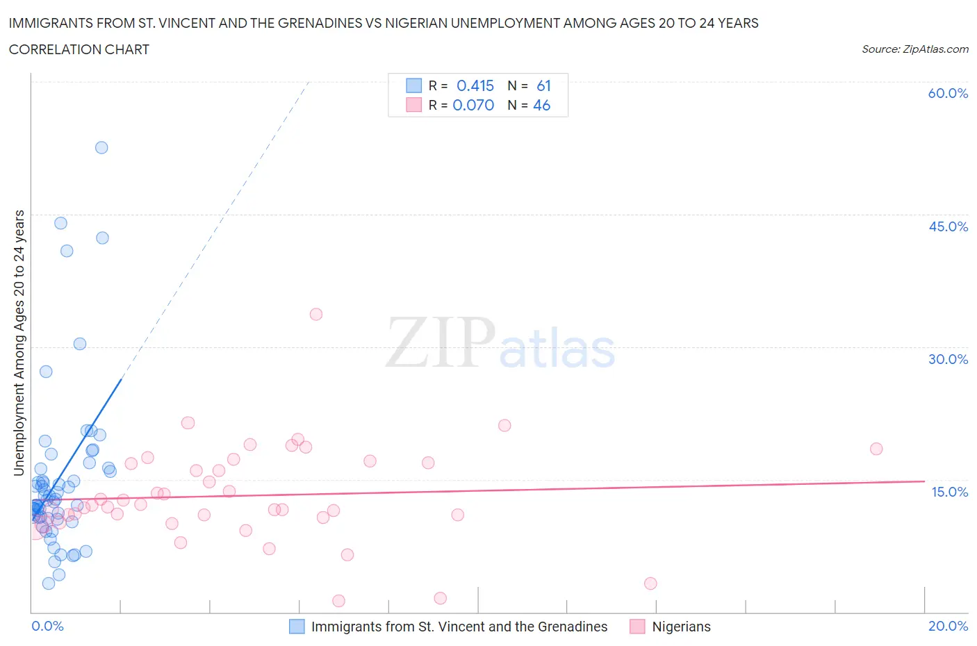 Immigrants from St. Vincent and the Grenadines vs Nigerian Unemployment Among Ages 20 to 24 years